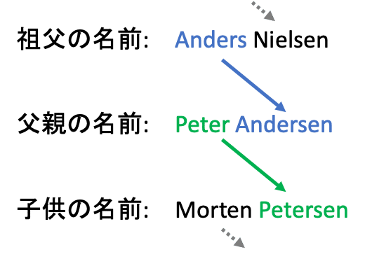 アンデルセン ニールセン クリステンセン センがやたら多いデンマークの名字事情 ひぐち デンマークで仕事中 Note