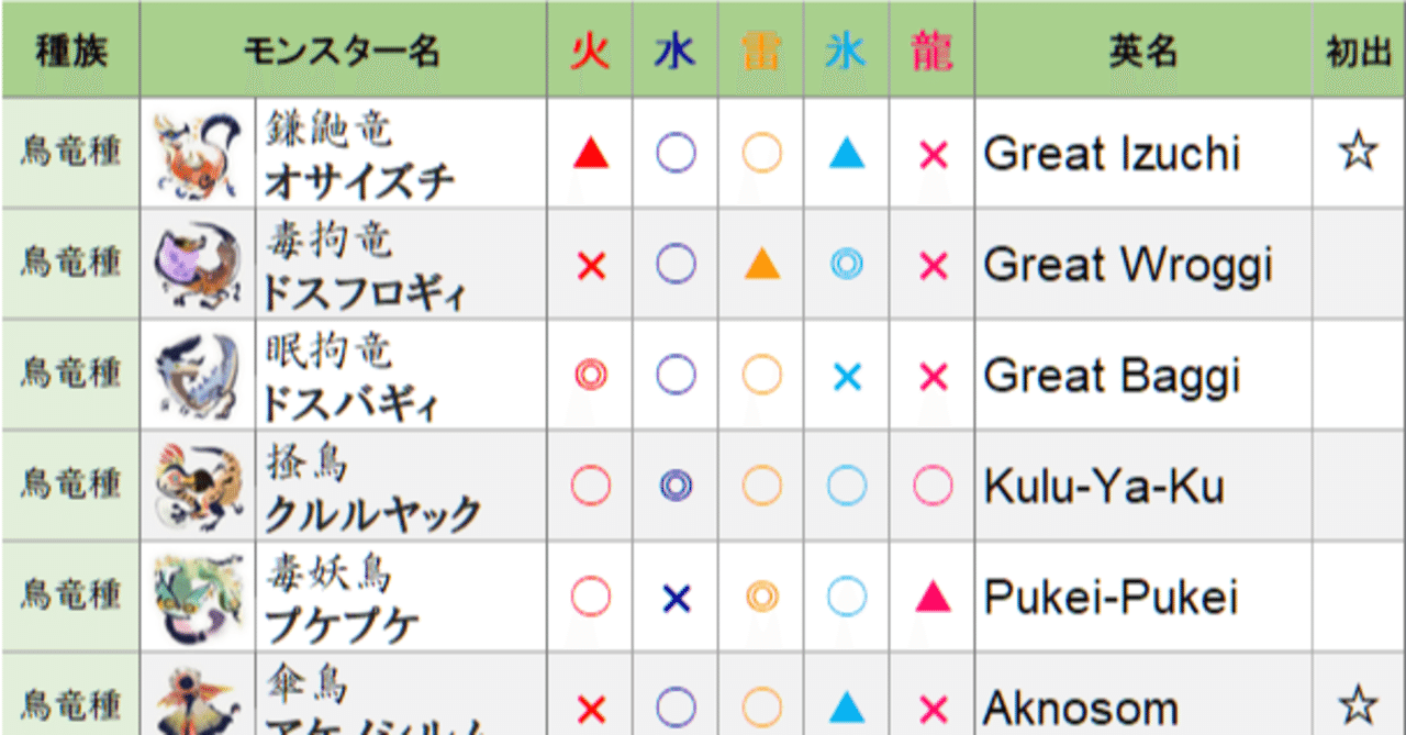 Mhrise 英語名と弱点属性一覧 モンスターハンターライズ がるぴん6v Note Mhrise 英語名と弱点属性一覧 モンスターハンターライズ がるぴん6v Note