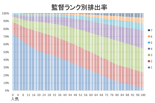 監督ランク別排出率