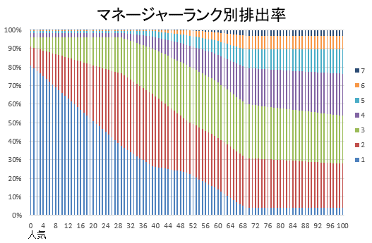 マネージャーランク別排出率