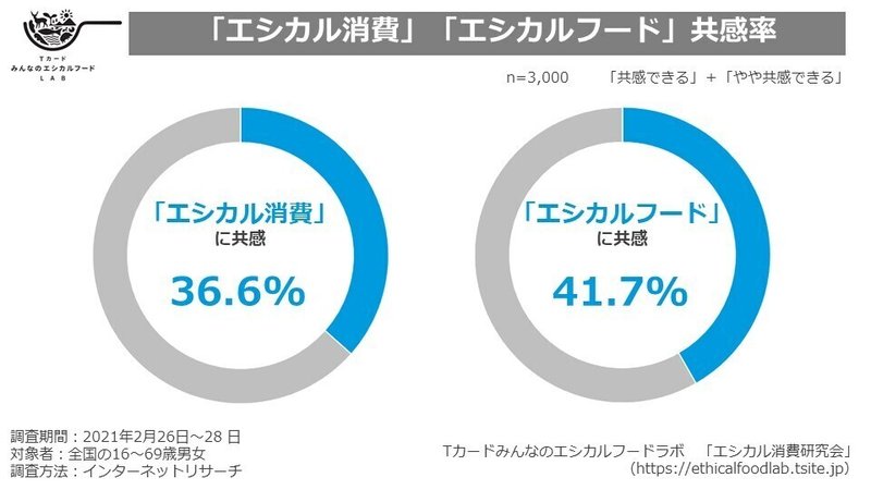 エシカル実態調査2021_画像_2