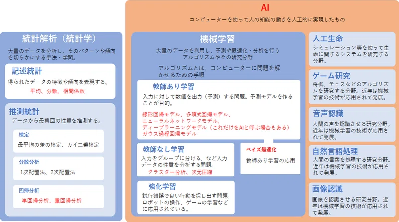 Ai 機械学習 教師あり学習とは Makoto Ito Note