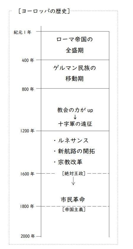 ヨーロッパの歴史