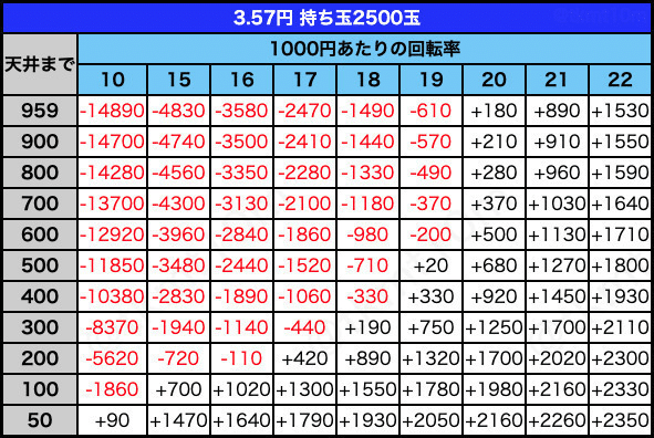 3.57円 持ち玉2500玉