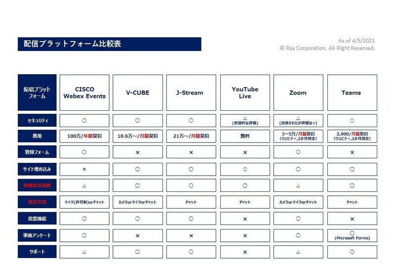210405_株式会社レイ_配信プラットフォーム比較