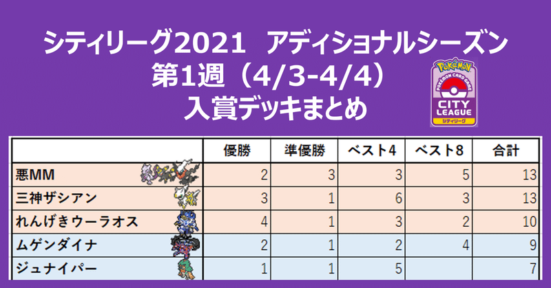 ポケカ シティリーグ 21 アディショナルシーズン 第1週 入賞デッキまとめ しらいし Note ポケカ シティリーグ 21 アディショナルシーズン 第1週 入賞デッキまとめ しらいし Note
