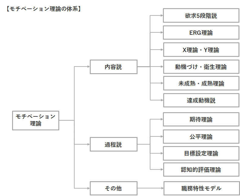 診断士合格ドリル 企業経営理論 28 モチベーション理論 後半 コンシェルジュ先輩 中小企業診断士 登録予定 Note