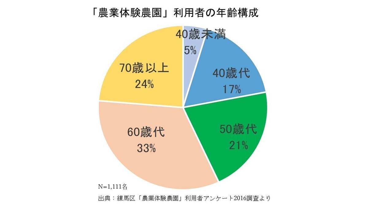 市民農園２