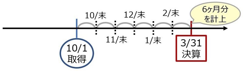 例題7-2②2