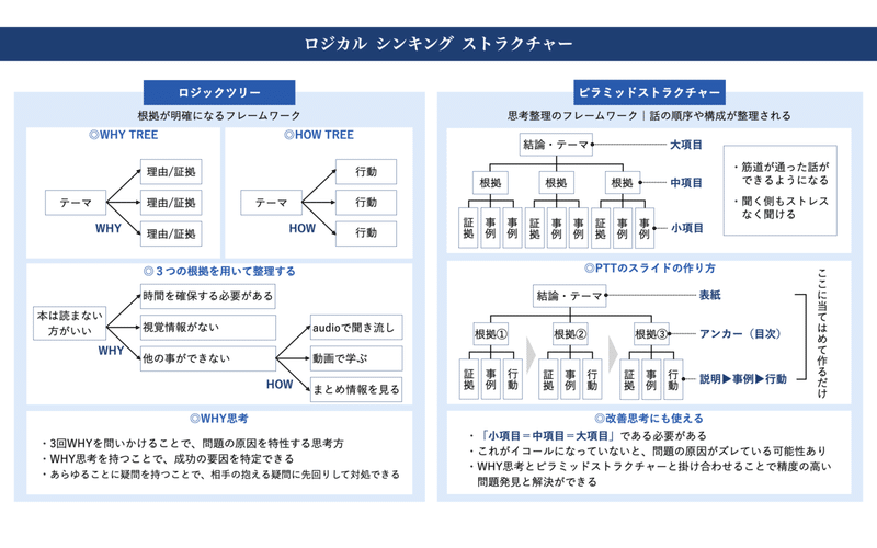 ロジカル シンキング ストラクチャー Yukke Note