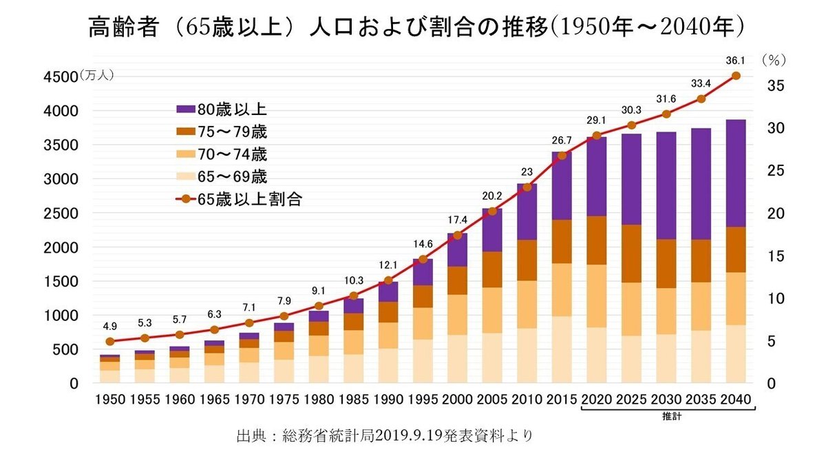 人口推計