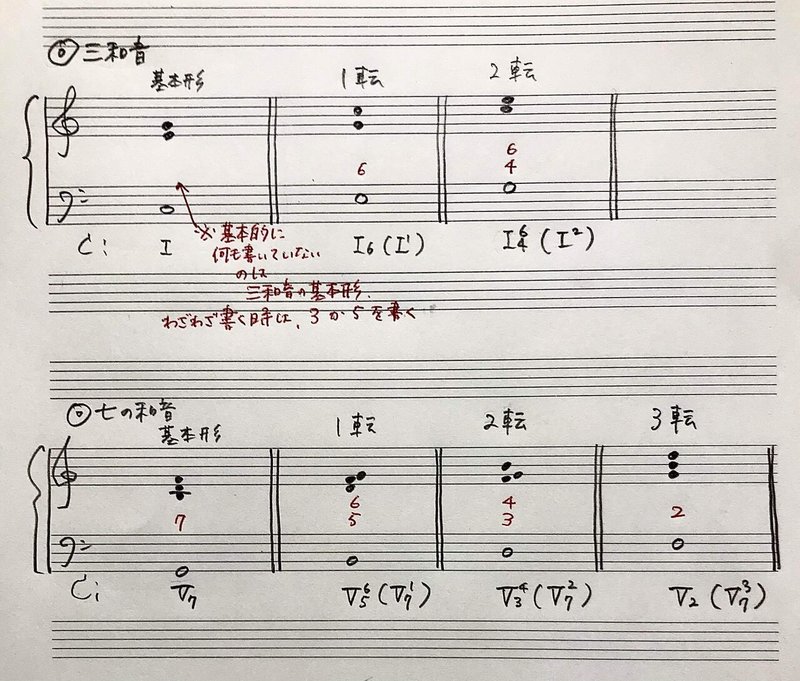 今さら聞けない音楽用語 第10回 数字付き低音 Rie先生の楽典やり直し講座 Note