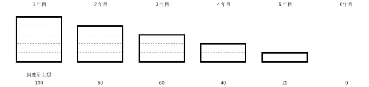 ソフトウェアの資産化について Itと決算など Note