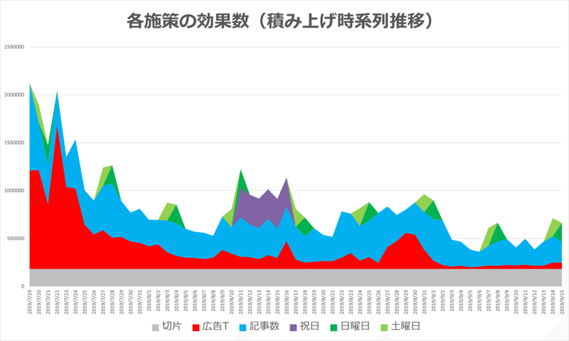 目的変数検索　積み上げ時系列