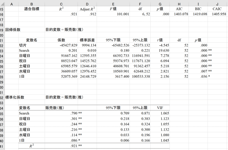 目的変数　興行収入