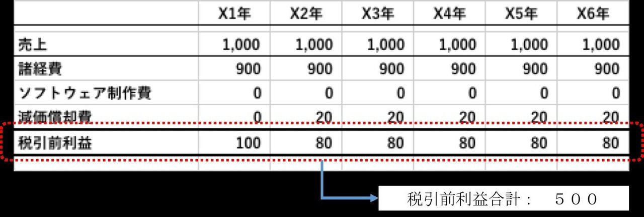 ソフトウェアの資産化について Itと決算など Note