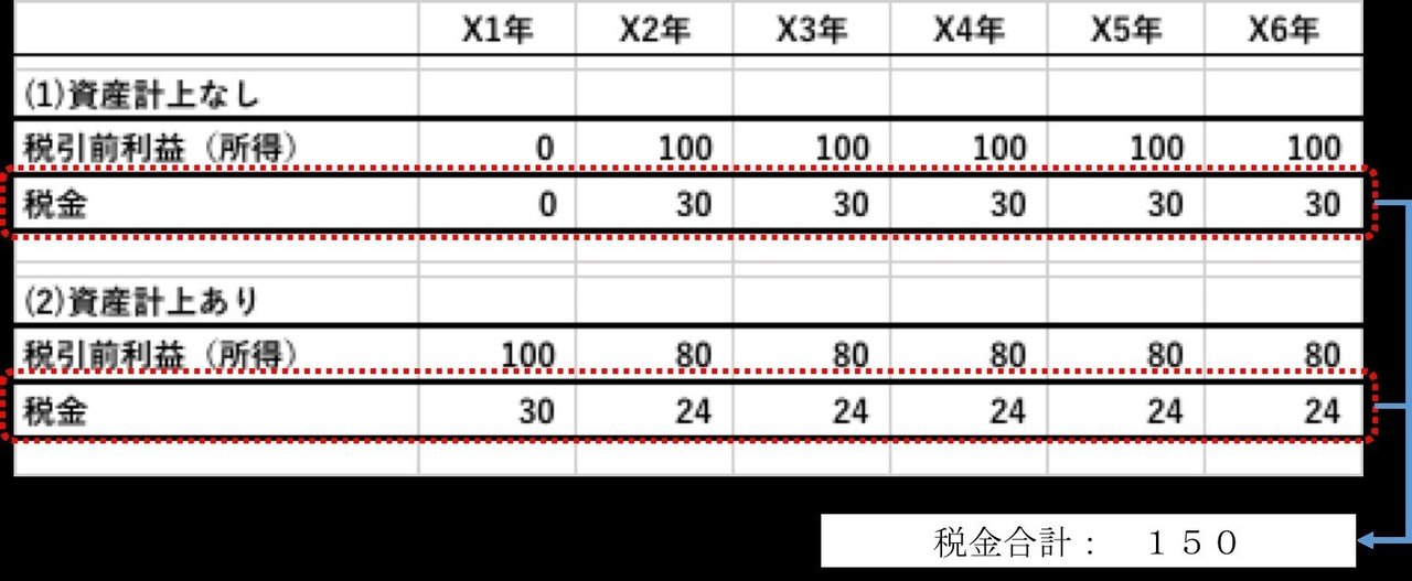 ソフトウェアの資産化について Itと決算など Note