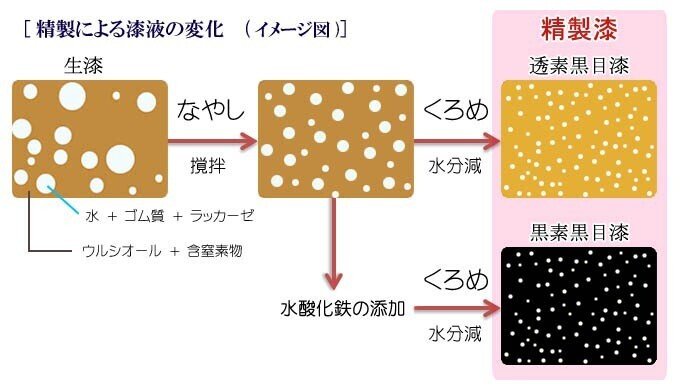 うるしの精製note用