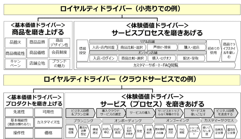 ロイヤルティドライバー