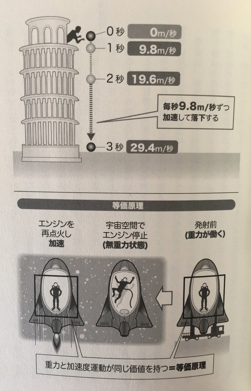 時空を旅する 相対性理論って何 西田邦夫 Note