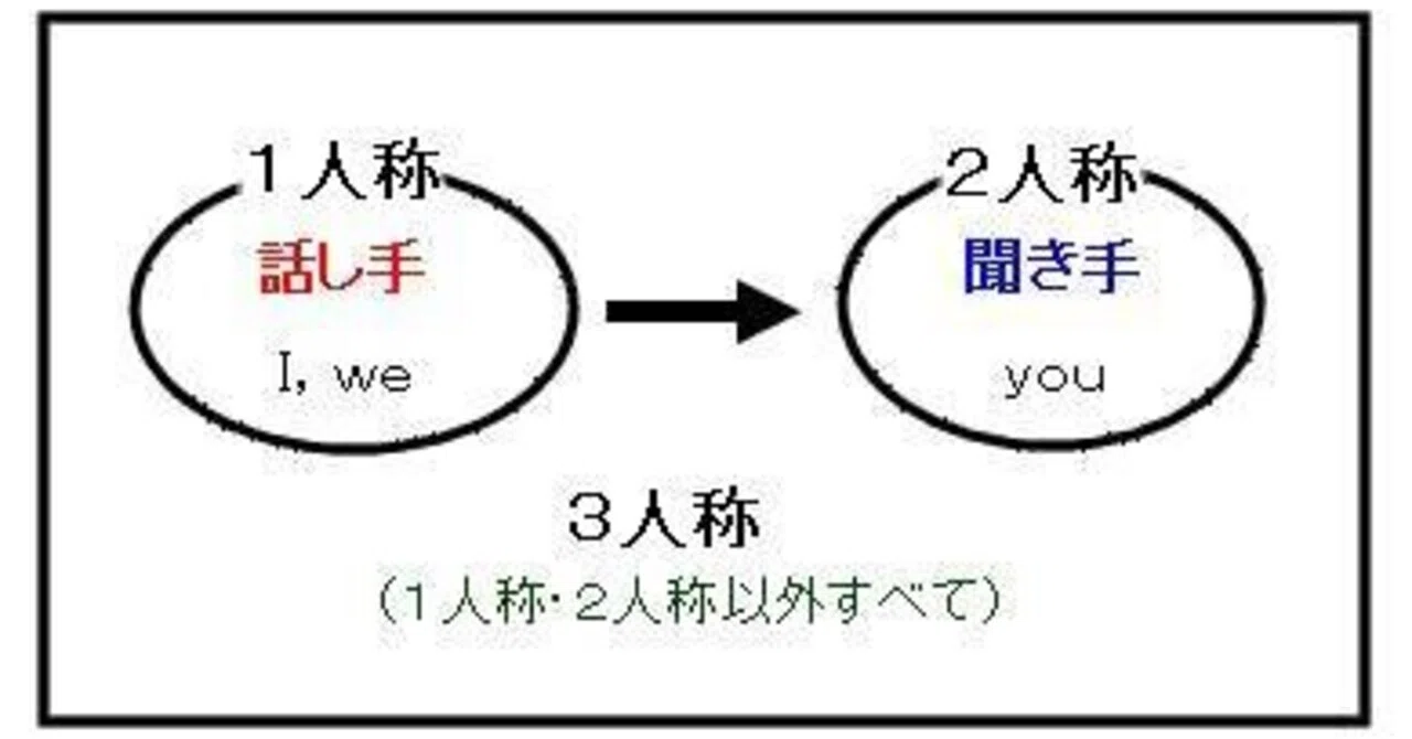 “人称”の使い方でその人がどんな人か解る|やす@口に出したらすぐ行動