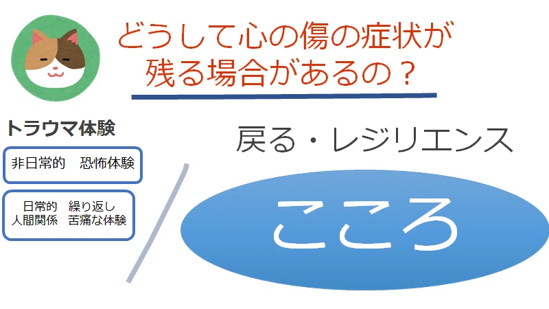 Ptsdとは トラウマってなんで苦しいのが過ぎ去っていかないの トラウマの心理学 カウンセリングオフィス Misora Note