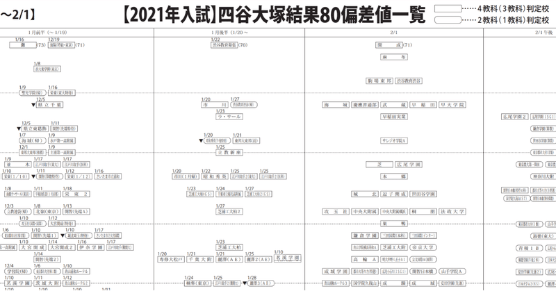 四谷 大塚 偏差 値