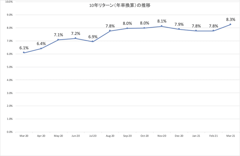 結い2101_10年リターン_推移_at_present