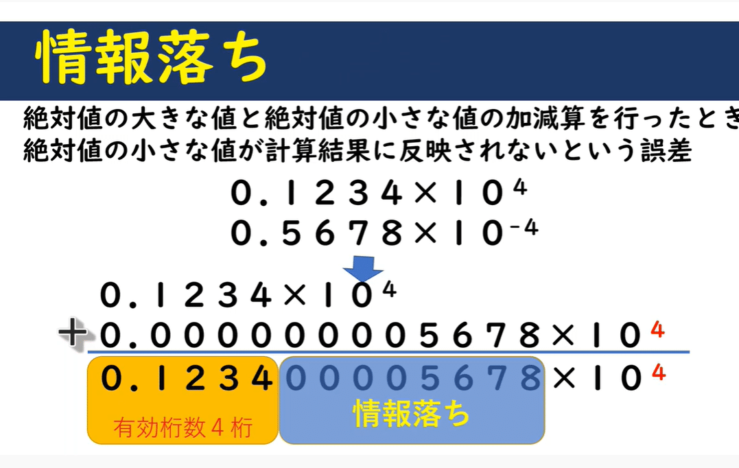 高校情報 計算誤差 Pythonプログラミング コンピュータの仕組み 動画解説 教員研修用教材 学習11 高校情報科 情報処理技術者試験対策の突破口ドットコム Note 高校情報 計算誤差 Pythonプログラミング コンピュータの仕組み 動画解説 教員研修用教材 学習11 高校情報科 情報処理技術者試験対策の突破口ドットコム Note
