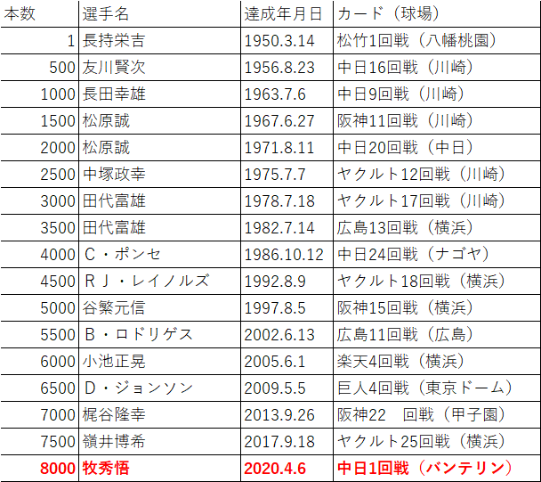 横浜denaベイスターズ 球団通算8000号本塁打への道のりを振り返る Mmiyauchi Note