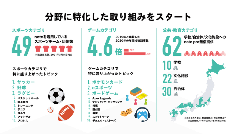 図版　分野に特化した取り組みをスタート。noteを活用しているスポーツ団体49チーム。2019年と比較したゲームカテゴリの年間投稿記事数4.6倍。学校、自治体、文化施設へのnote pro無償提供数62