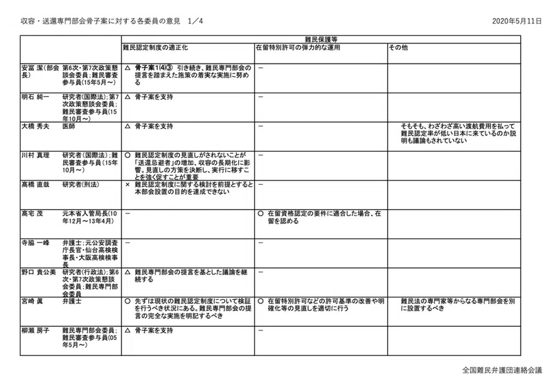 入管法改悪案は 国際法学者 や 弁護士 の意見を踏まえたという法務大臣発言はミスリーディング Koichi Kodama Note
