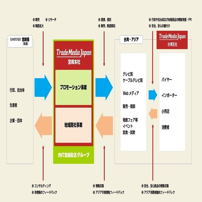 宮崎から、そして日本から台湾への窓口を担う〜宮崎放送の地域商社・トレードメディアジャパン｜境治＠MediaBorder