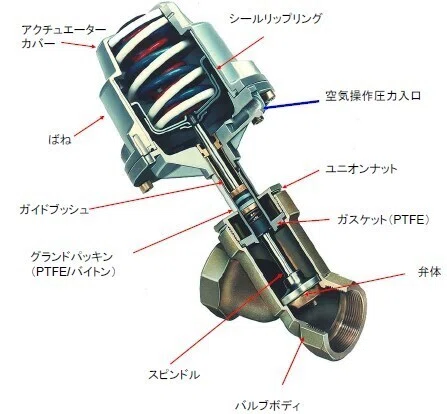 バルブの基本をお教えします|GEMU Japan(ゲミュージャパン)