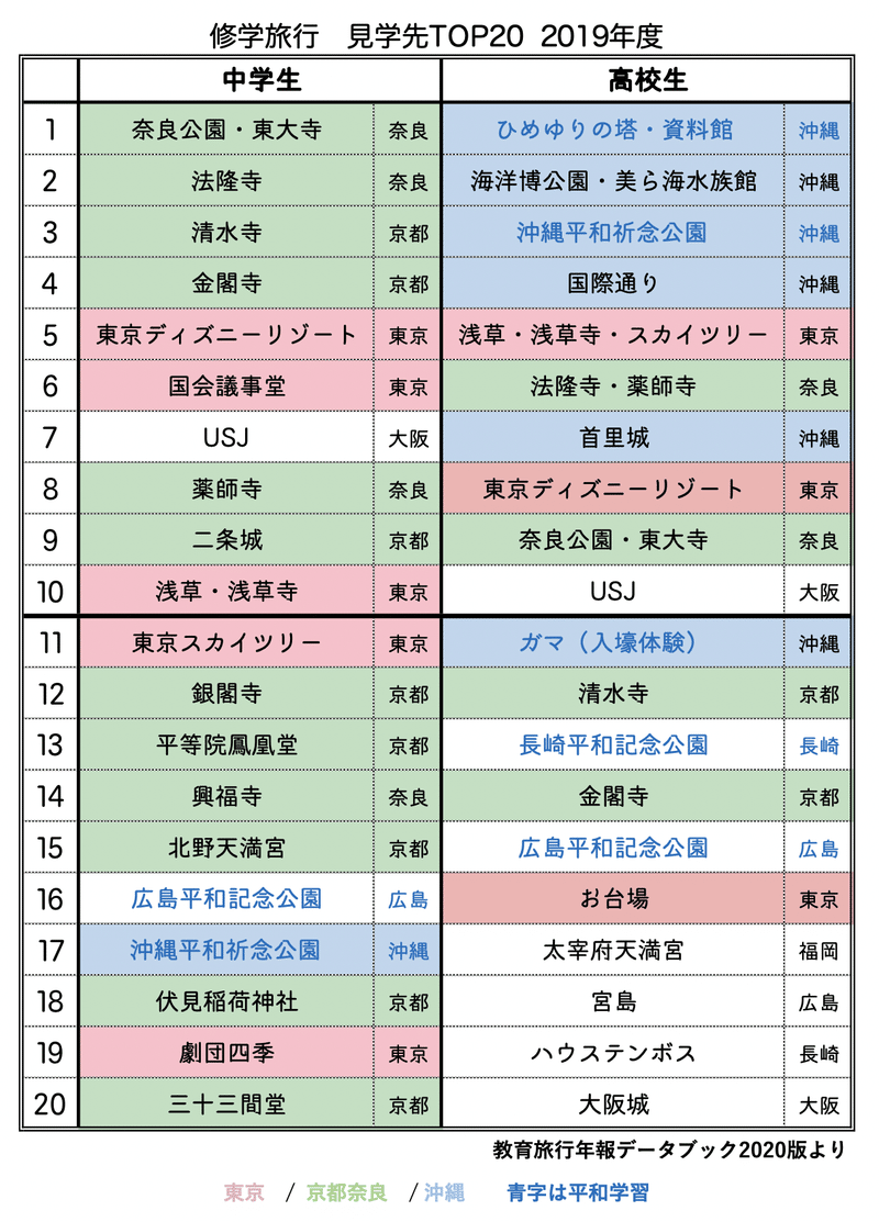 現役ツアーナースが解説 修学旅行の見学先ランキング中学生編 星野スミレ ツアーナース10年目 Note