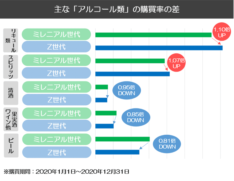 アルコール類の購買率のリフト