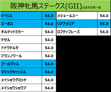 阪神牝馬ステークス2021の予想用・出走予定馬一覧