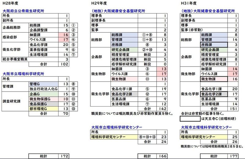 大阪健康安全基盤時研究所統合時人員移動表