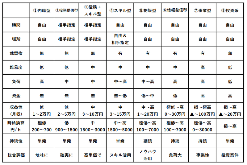 副業別の特性分類2