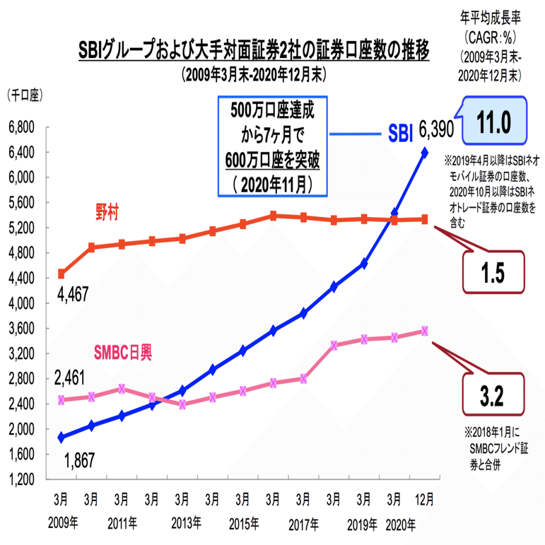 Q. 急成長の楽天証券が、業界No.1のSBI証券に勝っている重要な指標とは？｜決算が読めるようになるノート