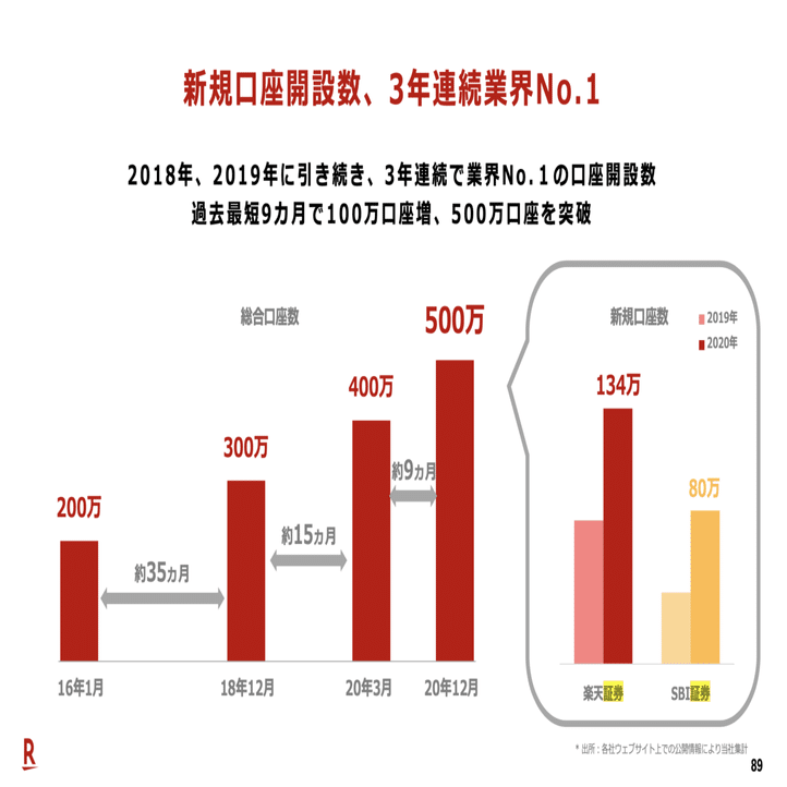 Q. 急成長の楽天証券が、業界No.1のSBI証券に勝っている重要な指標とは？｜決算が読めるようになるノート