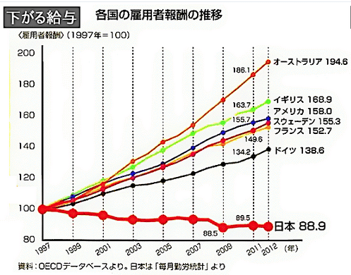 日本　賃金低下　