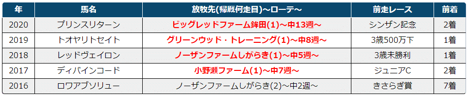 21アーリントンカップ 過去5年傾向 外厩 指数 パドック Jrdb 競馬アラカルト Note