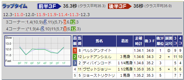 21アーリントンカップ 過去5年傾向 外厩 指数 パドック Jrdb 競馬アラカルト Note