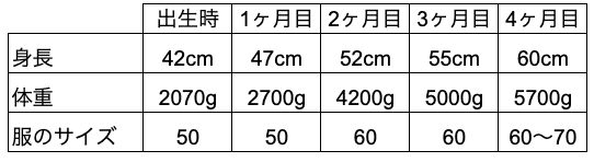 低出生体重児の成長と 服のサイズ変化のようす たろ Note