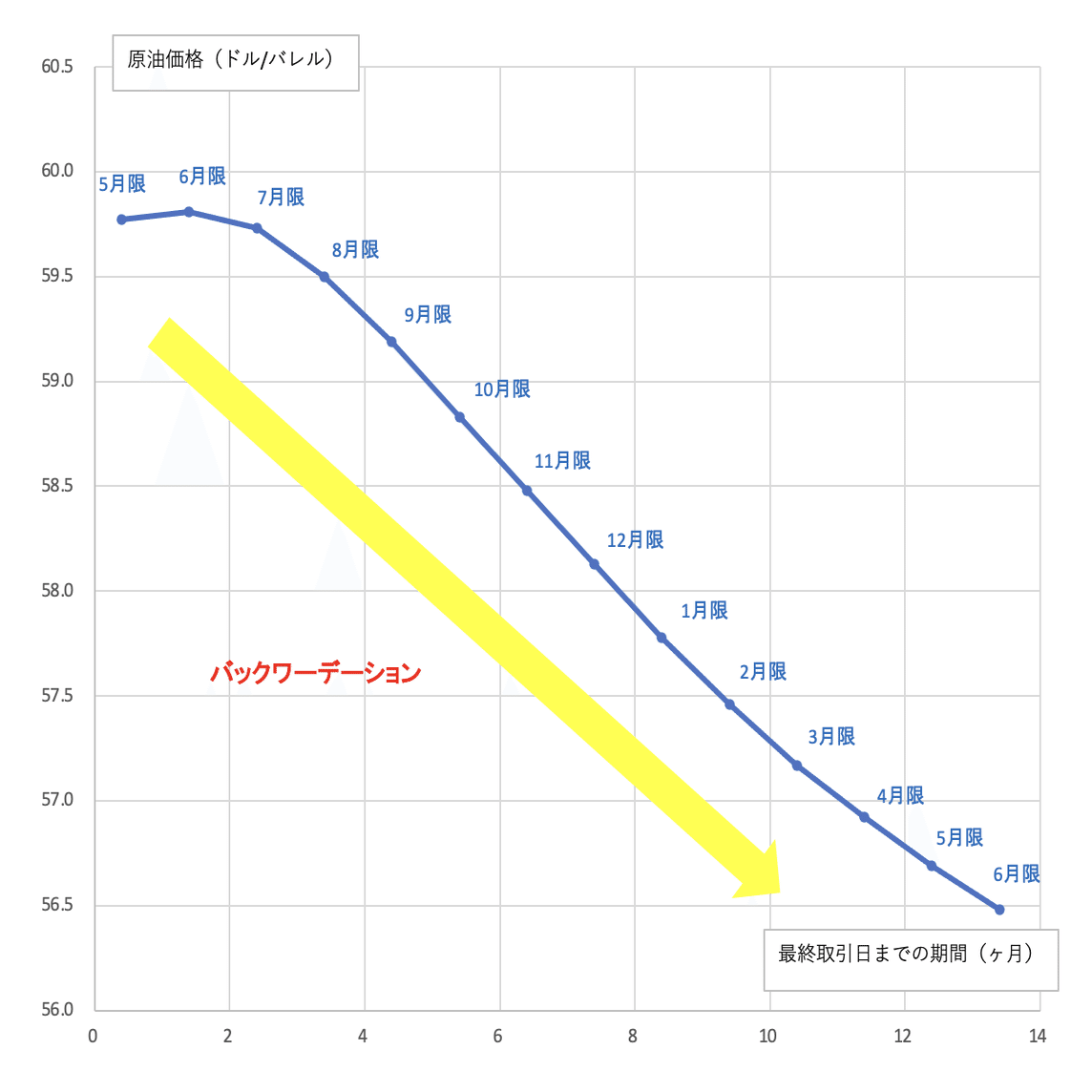 バックワーデーション時の投資戦略｜コブラ feat. love_investment