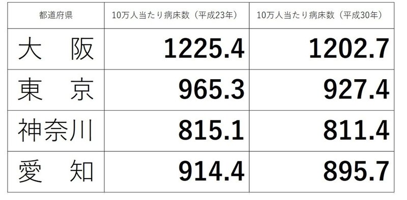 10万人当たり病床数推移データ