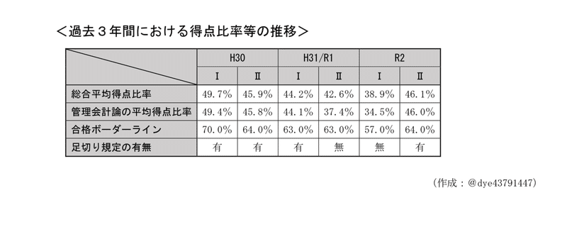 管理傾向