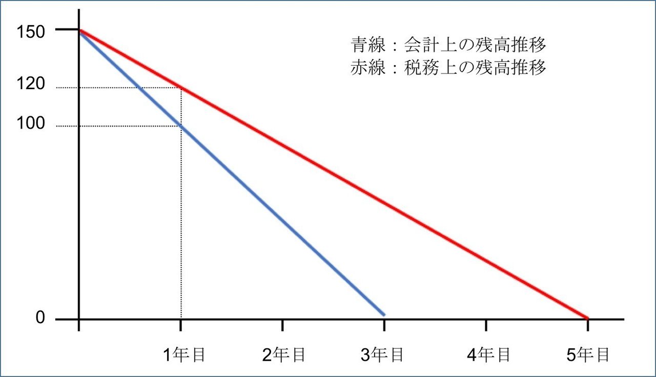 ソフトウェアの資産化について Itと決算など Note