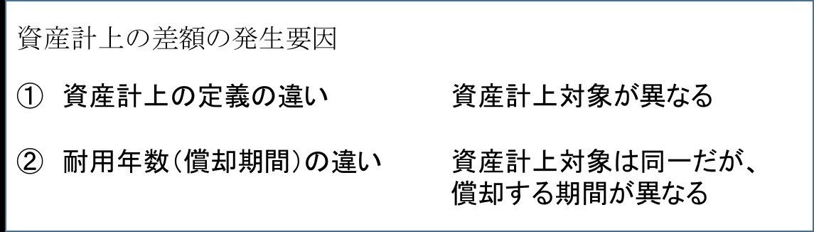ソフトウェアの資産化について Itと決算など Note